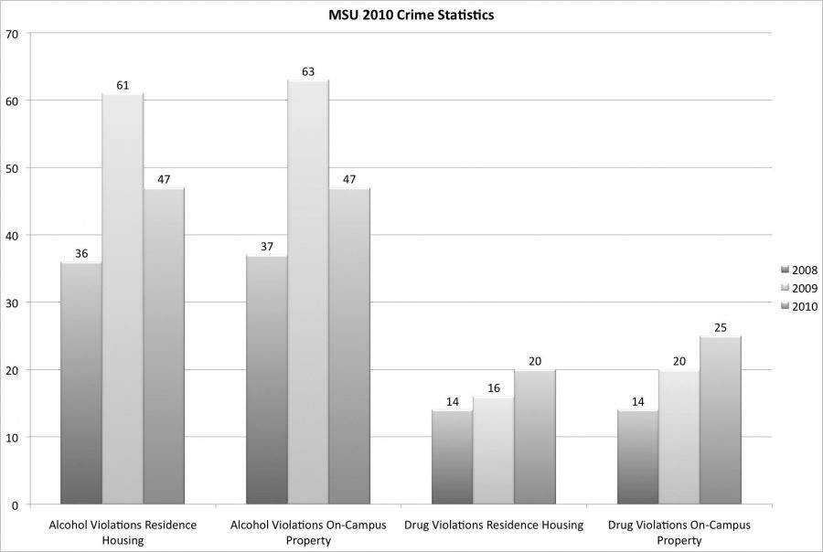Above graph shows the changes in alcohol and drug violations on campus property and residence housing over the three years, illustrated from left to right. (By Hannah Hofmann)
