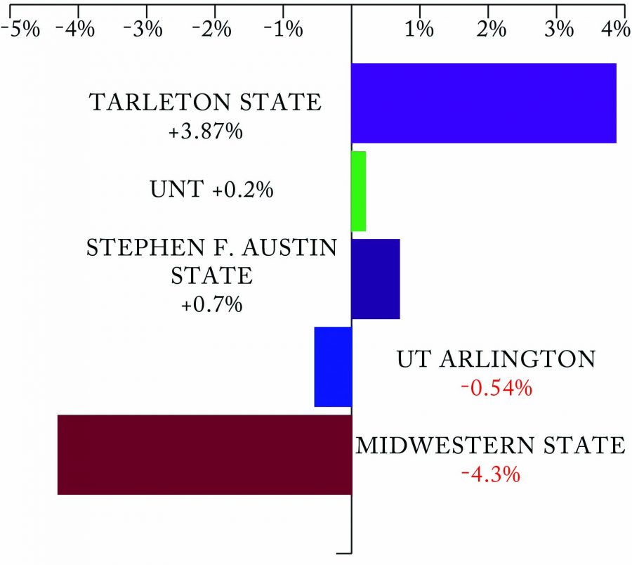 Enrollment changes from fall 2011 to fall 2012 at Texas universities. MSU suffered the greatest decrease with 4.3 percent, while Tarleton State gained 3.87 percent in enrolled students. 

Graph by HANNNAH HOFMANN