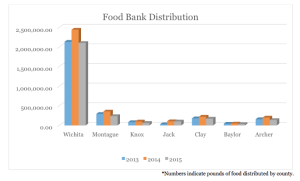Indicates pounds of donated food distribution is higher in Wichita County than surrounding counties, according to : WFAFB