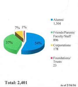 Donor sources by category
