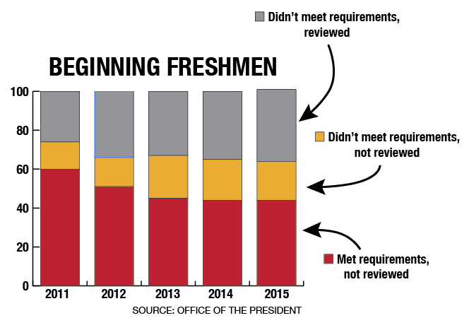 Quantity over quality: More freshman fail to meet admissions requirements