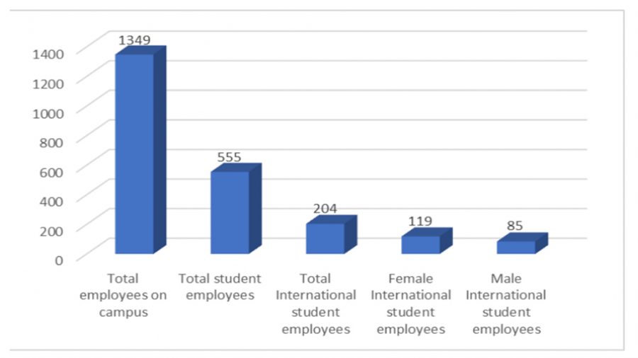 Total number of employees on campus, 1,349, total number of student employees on campus, 555, total number of international student employees , 204, total number of female international student employees, 119, and total number of male international student employees, 85. Data provided by Human Resource Director, Dawn Fisher.