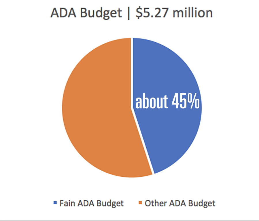 Percent of American Disabilities Act renovation budgeted for Fain College of Fine Arts.
