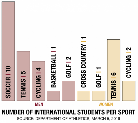 Number of international students per sport