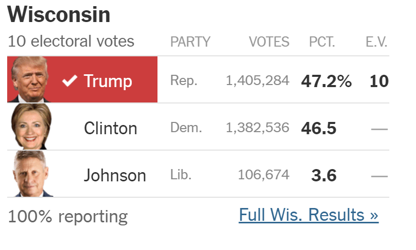 Wisconsin results